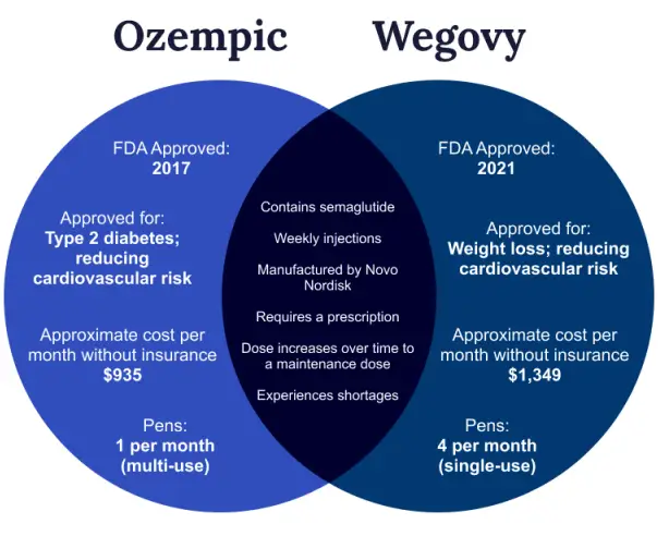 Buy Ozempic or Wegovy or Semaglutide in Bangkok, Thailand Buy Ozempic or Wegovy or Semaglutide in Bangkok, Thailand